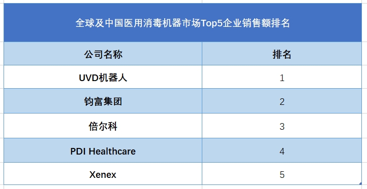 全球及中國醫(yī)用消毒機(jī)器市場Top5企業(yè)營收排名