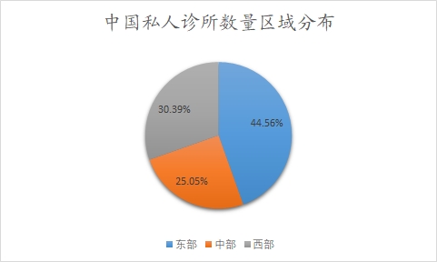 中國(guó)私人診所數(shù)量區(qū)域分布
