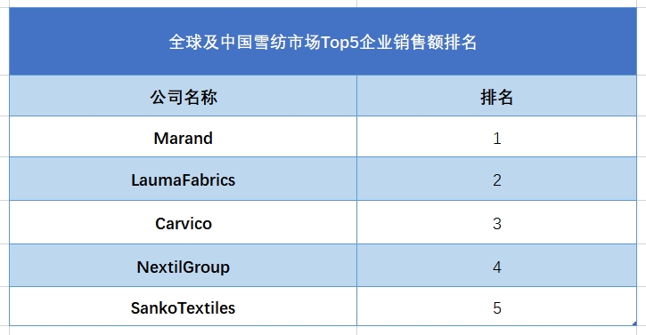 全球及中國(guó)雪紡市場(chǎng)Top5企業(yè)銷(xiāo)售額排名