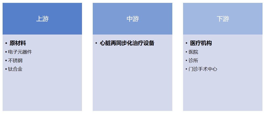 心臟再同步化治療行業(yè)產(chǎn)業(yè)鏈