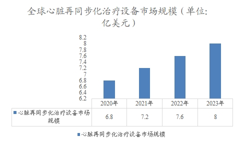 全球心臟再同步化治療設(shè)備市場規(guī)模