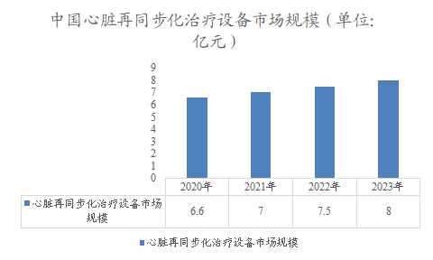 中國(guó)心臟再同步化治療設(shè)備市場(chǎng)規(guī)模