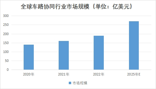 全球車路協(xié)同行業(yè)市場(chǎng)規(guī)模
