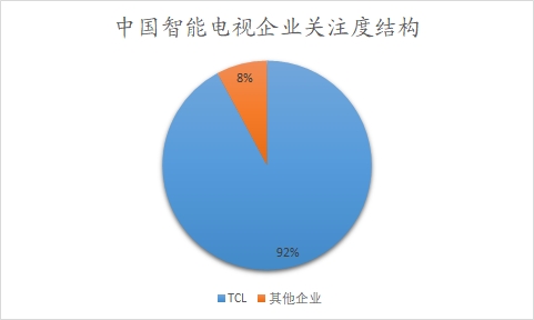 中國智能電視企業(yè)關注度結構