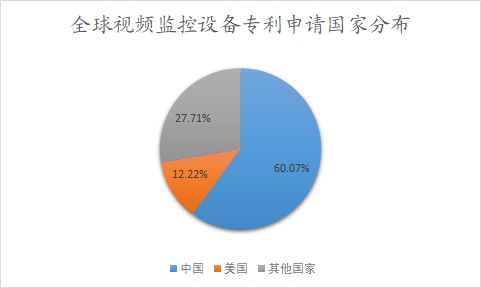 全球視頻監(jiān)控設(shè)備專利申請國家分布