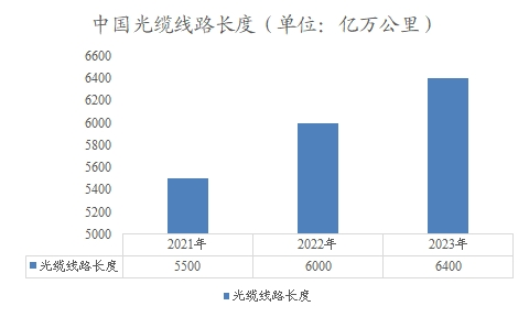 中國光纜線路長度