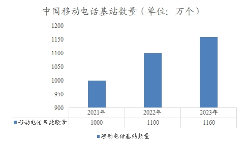 中國移動(dòng)電話基站數(shù)量