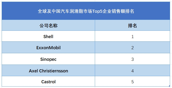 全球及中國汽車潤滑脂市場Top5企業(yè)營收排名