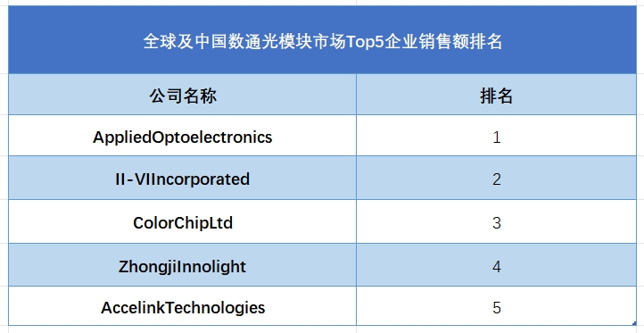全球及中國數(shù)通光模塊市場Top5企業(yè)銷售額排名
