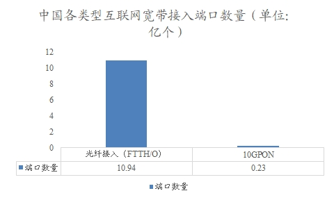 中國各類型互聯(lián)網(wǎng)寬帶接入端口數(shù)量