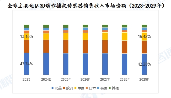 全球主要地區(qū)3D動(dòng)作捕捉傳感器銷售收入市場(chǎng)份額（2023-2029年）