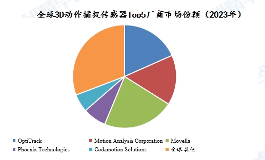 全球3D動(dòng)作捕捉傳感器Top5廠商市場(chǎng)份額（2023年）