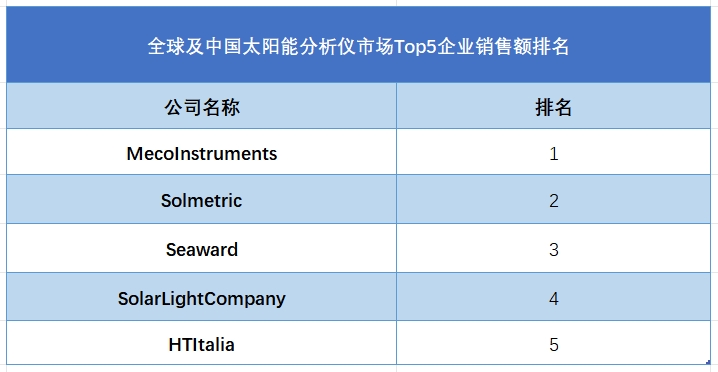 全球及中國太陽能分析儀市場Top5企業(yè)銷售額排名