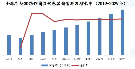 全球市場(chǎng)3D動(dòng)作捕捉傳感器銷售額及增長(zhǎng)率（2019-2029年）