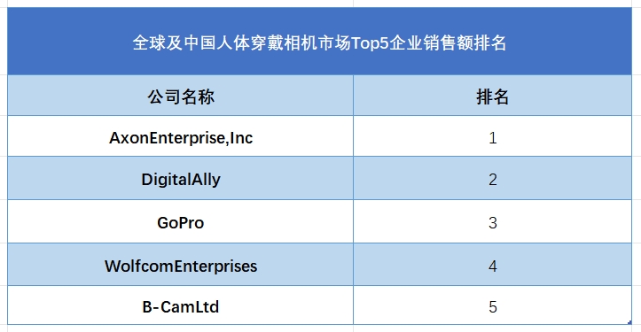 全球及中國(guó)人體穿戴相機(jī)市場(chǎng)Top5企業(yè)銷(xiāo)售額排名