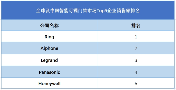 全球及中國智能可視門鈴市場Top5企業(yè)營收排名
