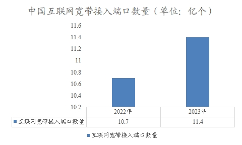 中國互聯(lián)網(wǎng)寬帶接入端口數(shù)量