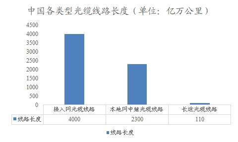 中國各類型光纜線路長度
