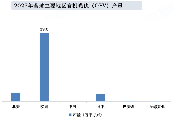 2023年全球主要地區(qū)有機(jī)光伏（OPV）產(chǎn)量