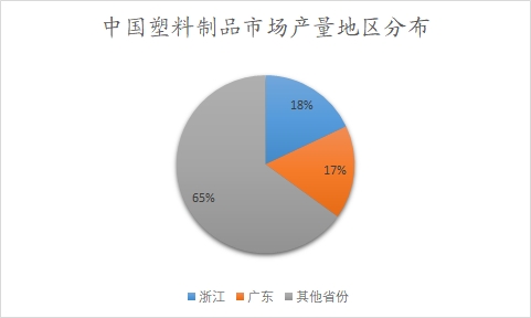 中國(guó)塑料制品市場(chǎng)產(chǎn)量地區(qū)分布