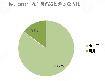 2022年汽車解碼器檢測(cè)對(duì)象占比