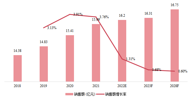 中國臥螺離心機(jī)銷售額(億元)及增長率 (2018-2028年) 中國臥螺離心機(jī)銷售額(億元)及增長率 (2018-2028年)