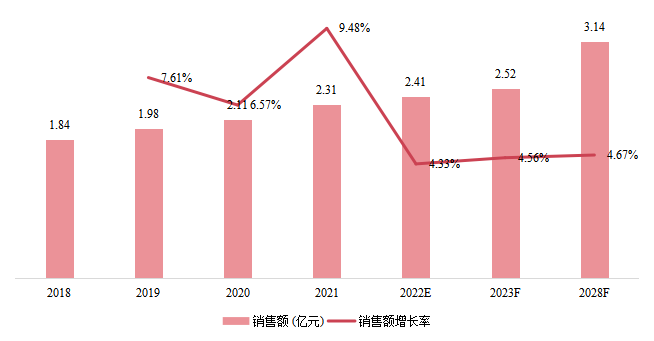 東南亞臥螺離心機(jī)銷售額(億元)及增長率 (2018-2028年) 東南亞臥螺離心機(jī)銷售額(億元)及增長率 (2018-2028年)