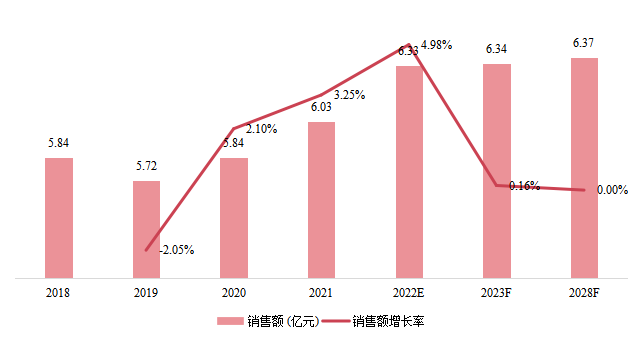 韓國臥螺離心機(jī)銷售額(億元)及增長率 (2018-2028年) 韓國臥螺離心機(jī)銷售額(億元)及增長率 (2018-2028年)