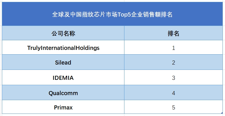 全球及中國(guó)指紋芯片市場(chǎng)Top5企業(yè)銷售額排名