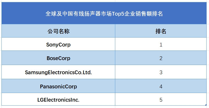 全球及中國有線揚(yáng)聲器市場Top5企業(yè)營收排名