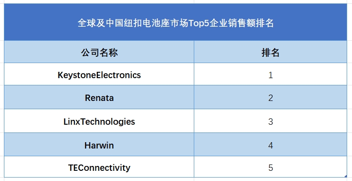 全球及中國(guó)紐扣電池座市場(chǎng)Top5企業(yè)銷售額排名