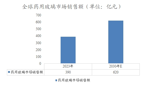 全球藥用玻璃市場銷售額