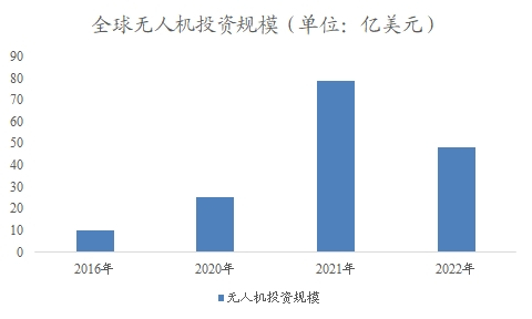 全球無(wú)人機(jī)投資規(guī)模