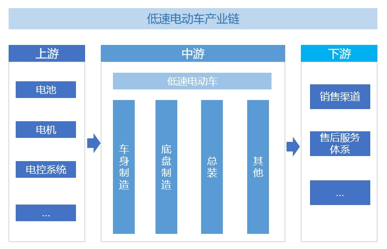 低速電動(dòng)車行業(yè)產(chǎn)業(yè)鏈