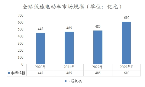 全球低速電動(dòng)車市場(chǎng)規(guī)模