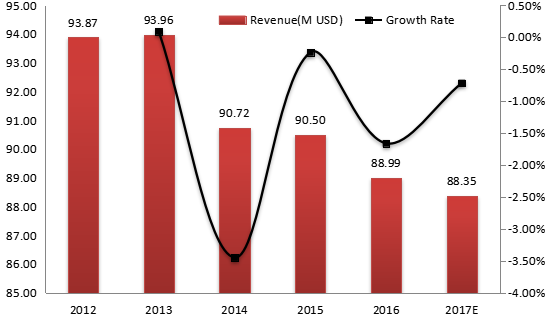 俄羅斯電動壓力清洗機收入(價值)和增長率(2012-2017年) 俄羅斯電動壓力清洗機收入(價值)和增長率(2012-2017年)