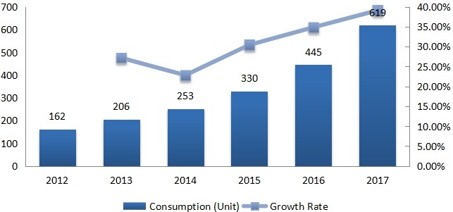 2012-2017年北美建筑、農業(yè)和采礦業(yè)電動汽車消費量(單位)和增長率 2012-2017年北美建筑、農業(yè)和采礦業(yè)電動汽車消費量(單位)和增長率
