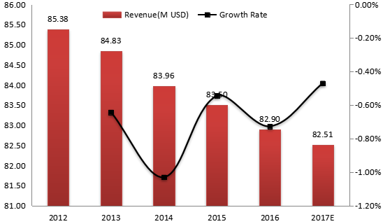 意大利電動壓力清洗機收入(價值)和增長率(2012-2017年) 意大利電動壓力清洗機收入(價值)和增長率(2012-2017年)