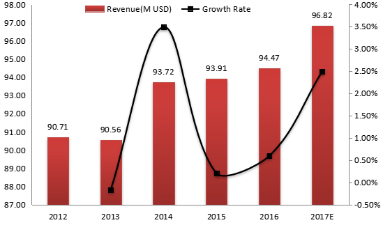 印度電動壓力清洗機收入(價值)和增長率(2012-2017年) 印度電動壓力清洗機收入(價值)和增長率(2012-2017年)