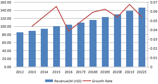 中國(guó)消防水泵收入(百萬(wàn)美元)和增長(zhǎng)率(2012-2022) 中國(guó)消防水泵收入(百萬(wàn)美元)和增長(zhǎng)率(2012-2022)