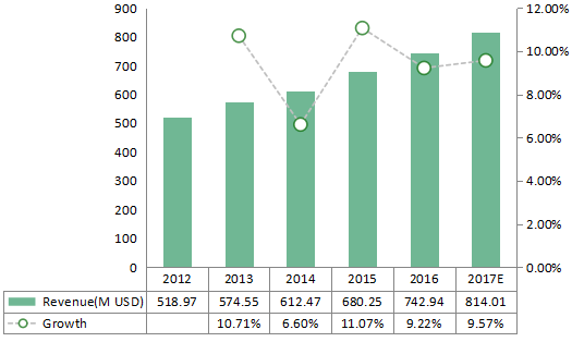 拉丁美洲、中東和非洲百日咳疫苗收入和增長(2012-2017年) 拉丁美洲、中東和非洲百日咳疫苗收入和增長(2012-2017年)