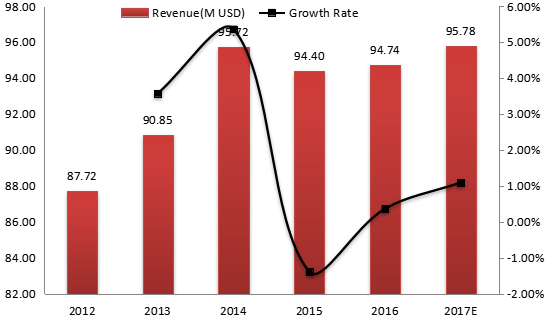 韓國電動壓力清洗機收入(價值)和增長率(2012-2017年) 韓國電動壓力清洗機收入(價值)和增長率(2012-2017年)