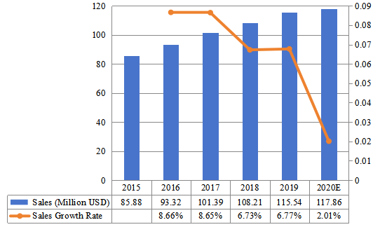 2015-2020年歐洲陶瓷注塑市場規(guī)模(百萬美元) 2015-2020年歐洲陶瓷注塑市場規(guī)模(百萬美元)