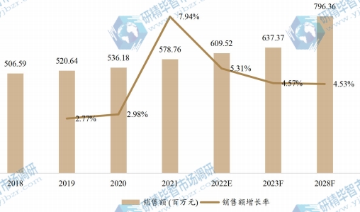 歐洲真空輔助自吸泵銷售額(百萬元)及增長率 (2018-2028年) 歐洲真空輔助自吸泵銷售額(百萬元)及增長率 (2018-2028年)