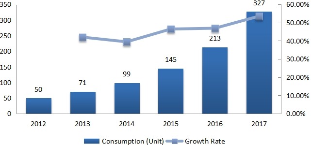 南美洲用于建筑、農業(yè)和采礦業(yè)的電動汽車消費量(單位)和增長率(2012-2017年) 南美洲用于建筑、農業(yè)和采礦業(yè)的電動汽車消費量(單位)和增長率(2012-2017年)