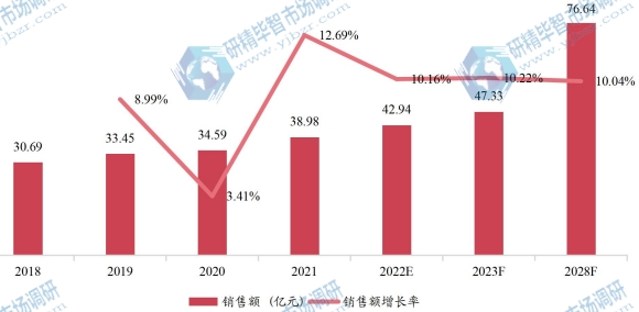 中國(guó)助聽(tīng)器銷售額(億元)及增長(zhǎng)率 (2018-2028年) 中國(guó)助聽(tīng)器銷售額(億元)及增長(zhǎng)率 (2018-2028年)