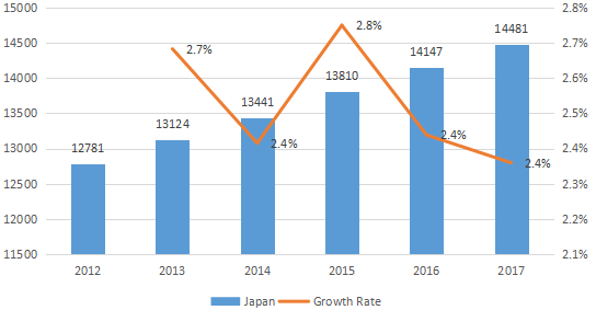 日本配電座消耗量(單位)和增長率(%)(2012-2017年) 日本配電座消耗量(單位)和增長率(%)(2012-2017年)