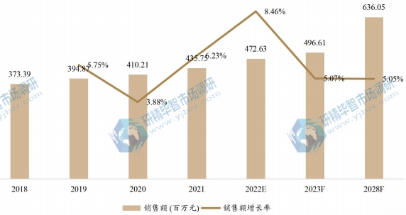 北美真空輔助自吸泵銷售額(百萬元)及增長率 (2018-2028年) 北美真空輔助自吸泵銷售額(百萬元)及增長率 (2018-2028年)