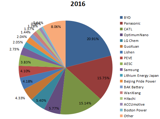 按制造商劃分的全球電動汽車電池銷售市場份額 按制造商劃分的全球電動汽車電池銷售市場份額