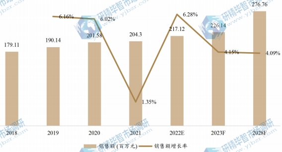中國真空輔助自吸泵銷售額(百萬元)及增長率 (2018-2028年) 中國真空輔助自吸泵銷售額(百萬元)及增長率 (2018-2028年)